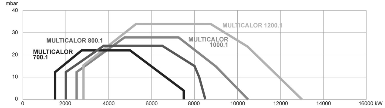 Газо-дизельные горелки Ecoflam MULTICALOR 800